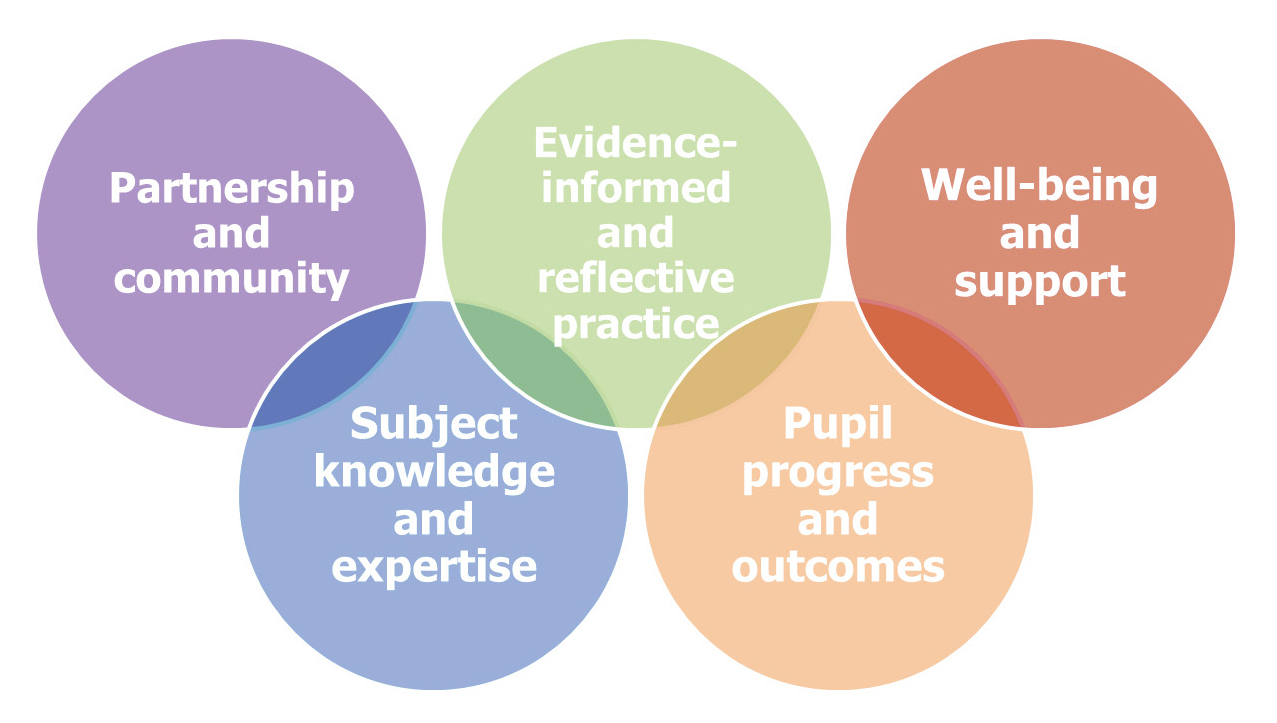 The five pillars of our teacher training course